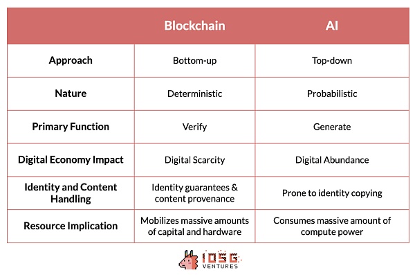 IOSG ｜ Web3 专属的 AI Mapping